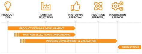 New production introduction (NPI) process for Electronics.